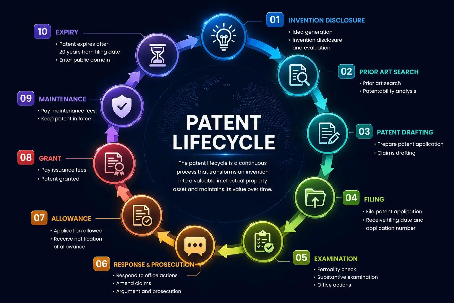 RightsReality Patent Lifecycle Management Strategy